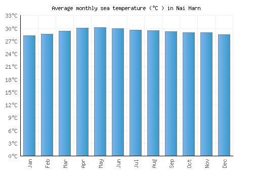 Nai Harn average sea temperature chart (Celsius)