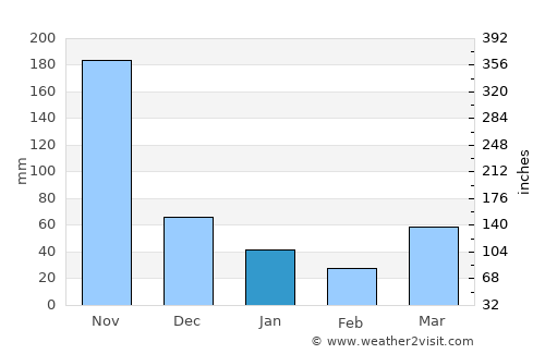 Nai Harn average rain in January