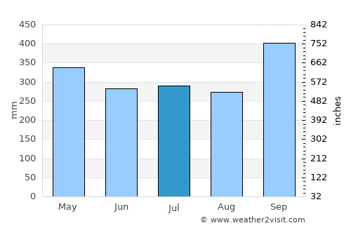 Nai Harn average rain in July