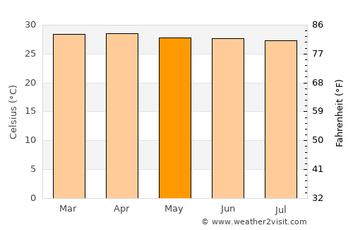 Nai Harn average temperature in May
