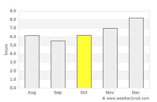 Nai Harn average rain in October