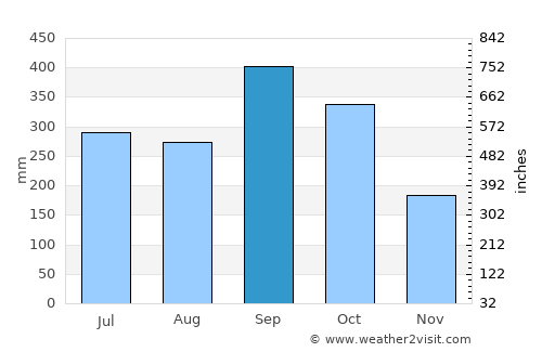Nai Harn average rain in September