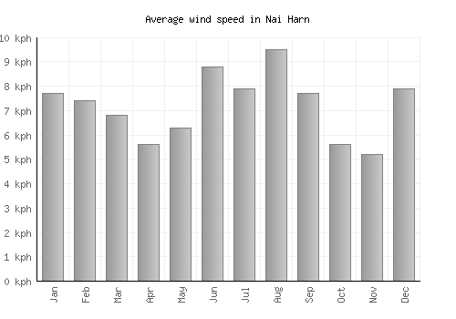 Nai Harn average winspeed by month (km/h)