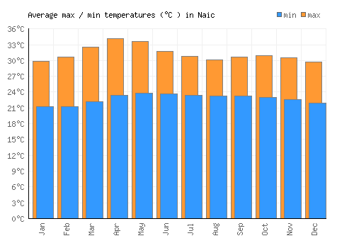 Naic average minimum / maximum temperatures (Celsius)