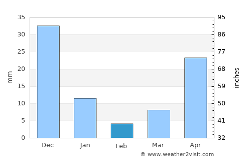 Naic average rain in February