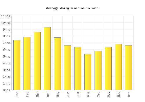 Naic average daily sunshine chart