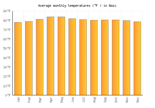 Naic average temperature chart (Fahrenheit)