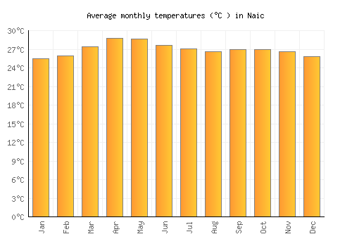 Naic average temperature chart (Celsius)