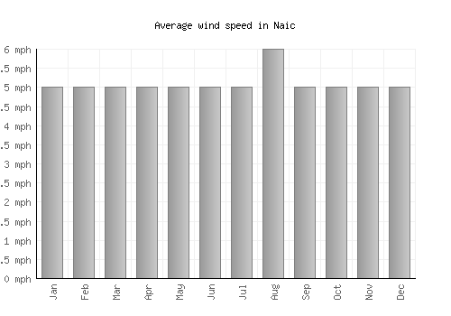 Naic average winspeed by month (mph)
