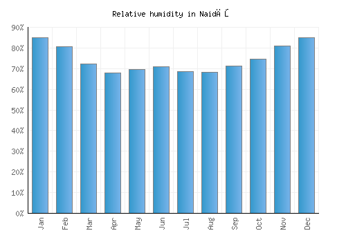 Naidăş relative humidity averages
