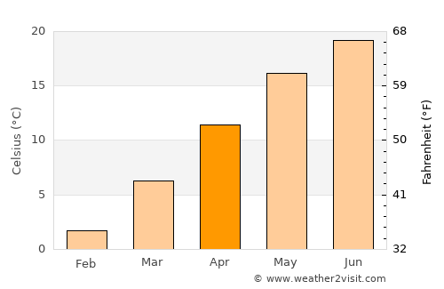 Naidăş average temperature in April