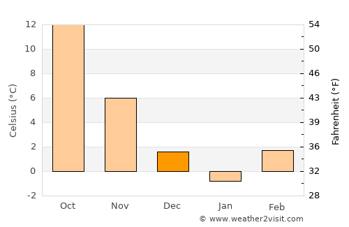 Naidăş average temperature in December