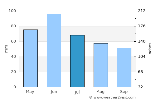 Naidăş average rain in July