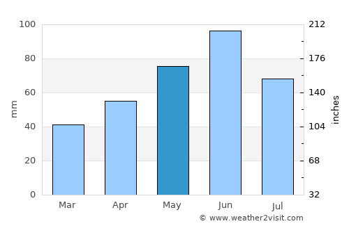 Naidăş average rain in May