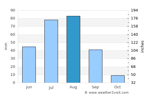 Naidong average rain in August