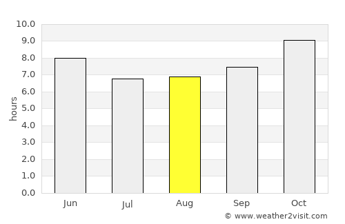 Naidong average rain in August