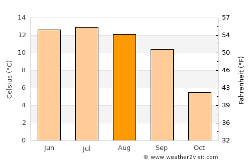 Naidong average temperature in August