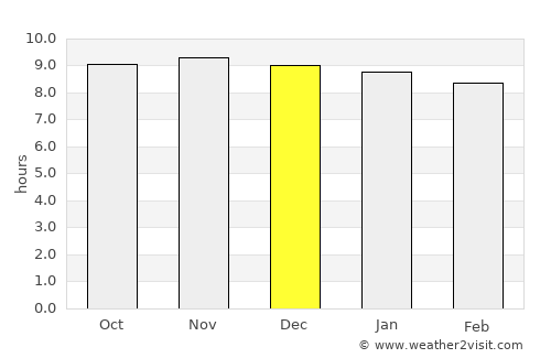 Naidong average rain in December