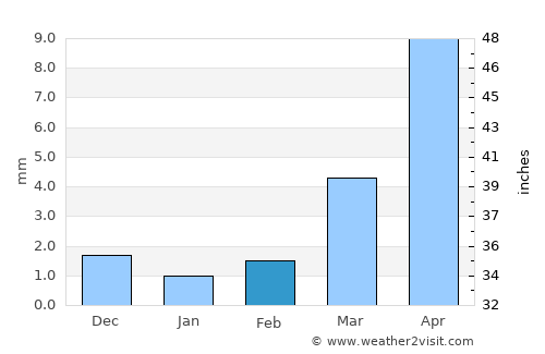 Naidong average rain in February