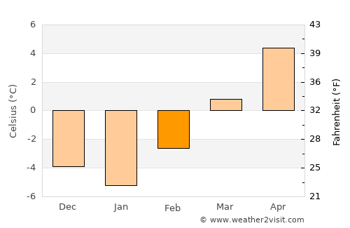 Naidong average temperature in February