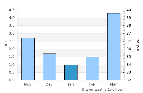Naidong average rain in January
