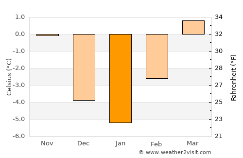 Naidong average temperature in January