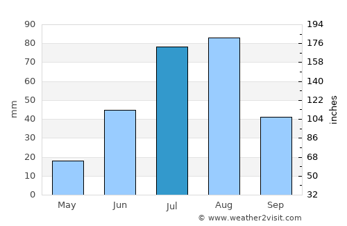 Naidong average rain in July