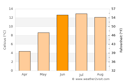 Naidong average temperature in June