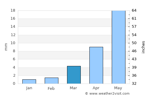 Naidong average rain in March