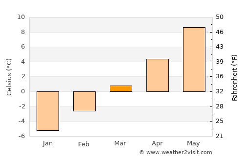 Naidong average temperature in March
