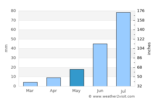 Naidong average rain in May