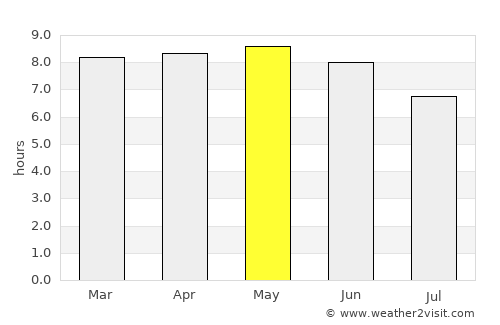 Naidong average rain in May