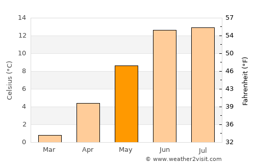 Naidong average temperature in May
