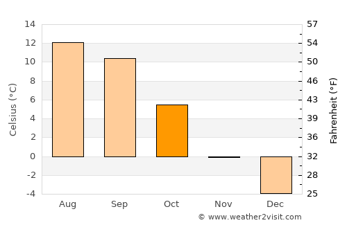Naidong average temperature in October