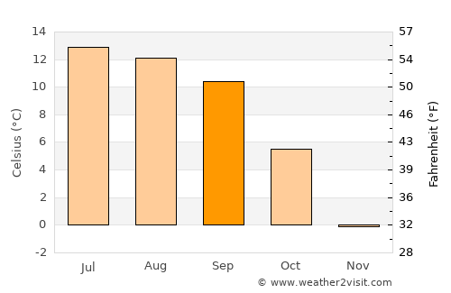 Naidong average temperature in September