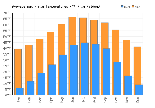 Naidong average minimum / maximum temperatures (Fahrenheit)