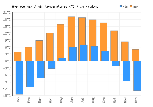 Naidong average minimum / maximum temperatures (Celsius)