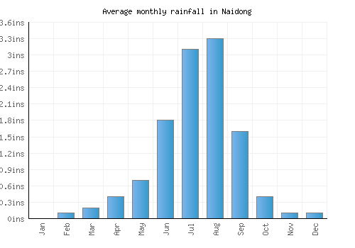 Naidong monthly rainfall chart (inches)