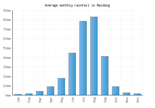 Naidong monthly rainfall chart (mm)