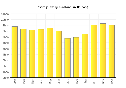 Naidong average daily sunshine chart