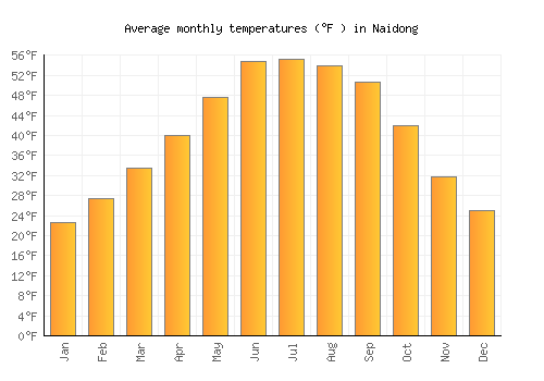 Naidong average temperature chart (Fahrenheit)
