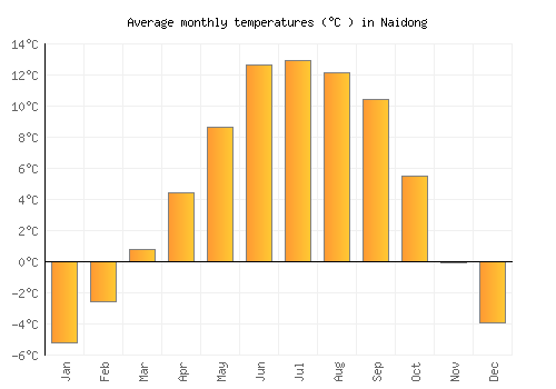 Naidong average temperature chart (Celsius)