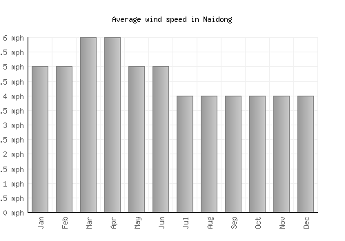 Naidong average winspeed by month (mph)