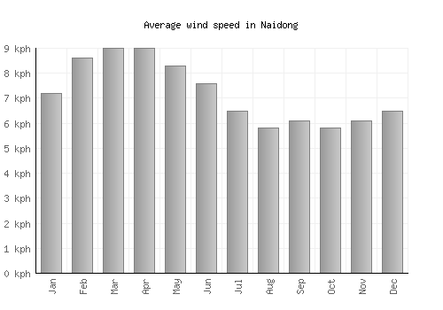 Naidong average winspeed by month (km/h)