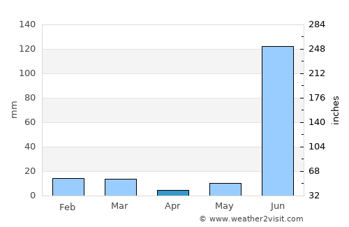 Naigarhī average rain in April