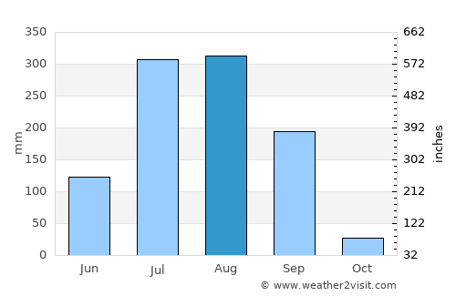 Naigarhī average rain in August