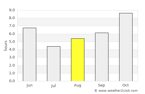 Naigarhī average rain in August