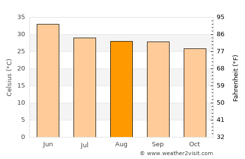 Naigarhī average temperature in August