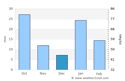 Naigarhī average rain in December