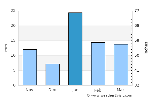 Naigarhī average rain in January